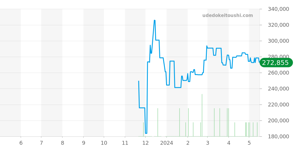 ヘリテージ クラシック全体 - ロンジン 価格・相場チャート(平均値, 1年)